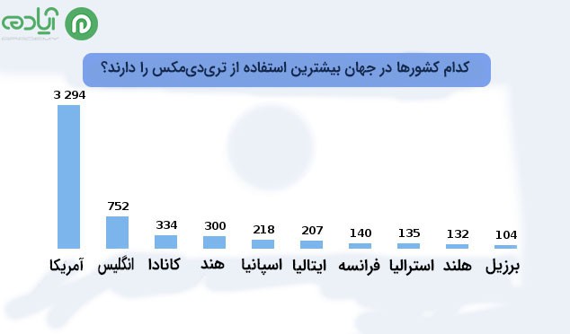 تری دی مکس در کشور های جهان